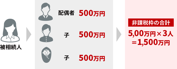 配偶者500万円 子500万円 子500万円 合計1500万円