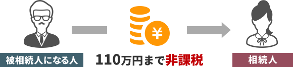 110万円まで非課税