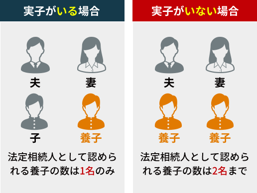 実子がいる場合は法定相続人として認められる養子の数は1名のみ 実子がいない場合は法定相続人として認められる養子の数は2名まで